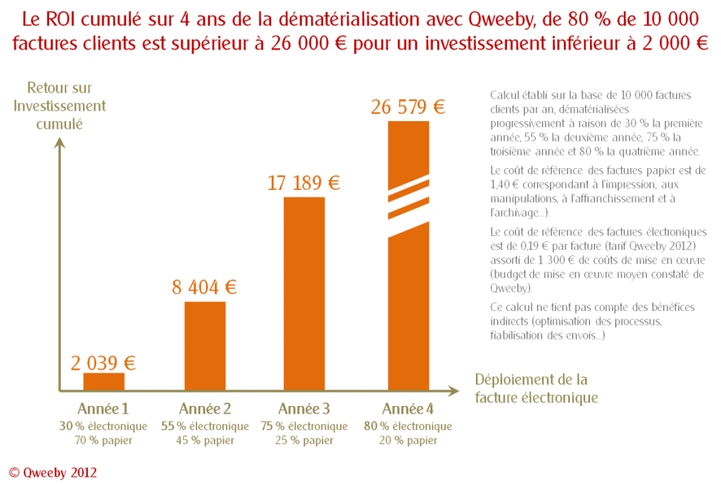 ROI de la facture électronique