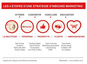 inbound-marketing-love-actibizz-2015